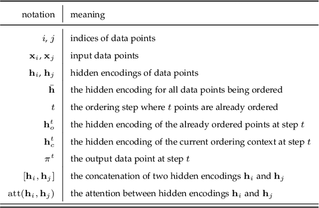 Figure 2 for Versatile Ordering Network: An Attention-based Neural Network for Ordering Across Scales and Quality Metrics