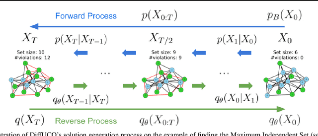 Figure 1 for A Diffusion Model Framework for Unsupervised Neural Combinatorial Optimization