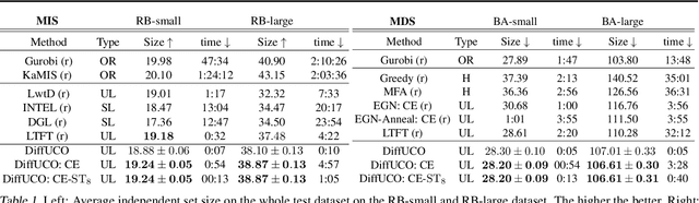Figure 2 for A Diffusion Model Framework for Unsupervised Neural Combinatorial Optimization