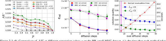 Figure 4 for A Diffusion Model Framework for Unsupervised Neural Combinatorial Optimization