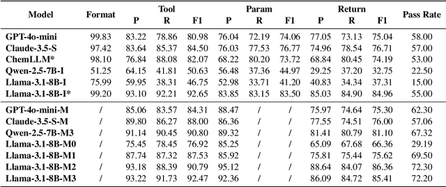 Figure 4 for CheMatAgent: Enhancing LLMs for Chemistry and Materials Science through Tree-Search Based Tool Learning