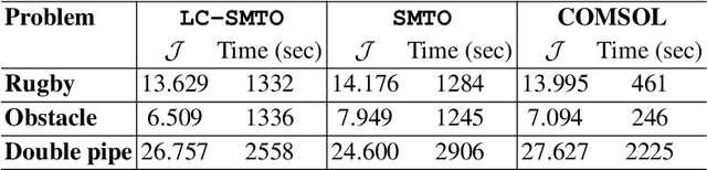Figure 2 for Localized Physics-informed Gaussian Processes with Curriculum Training for Topology Optimization