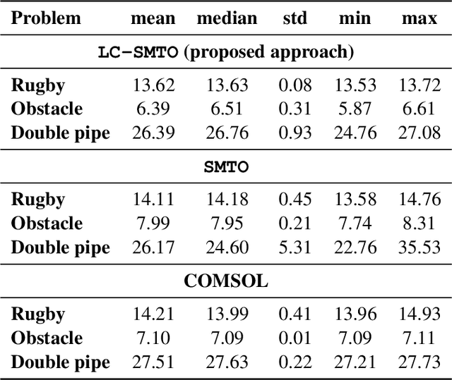 Figure 4 for Localized Physics-informed Gaussian Processes with Curriculum Training for Topology Optimization