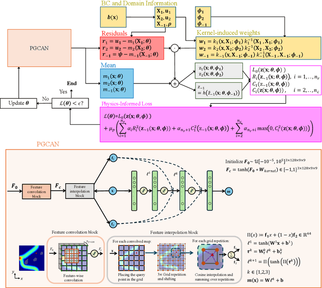 Figure 1 for Localized Physics-informed Gaussian Processes with Curriculum Training for Topology Optimization