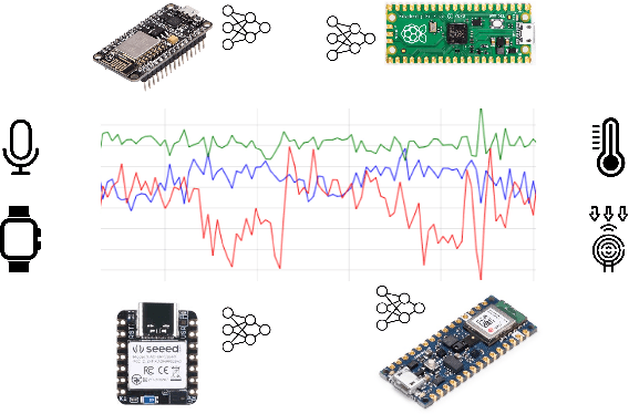 Figure 1 for Optimizing TinyML: The Impact of Reduced Data Acquisition Rates for Time Series Classification on Microcontrollers