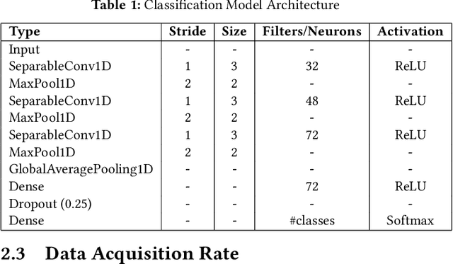 Figure 2 for Optimizing TinyML: The Impact of Reduced Data Acquisition Rates for Time Series Classification on Microcontrollers