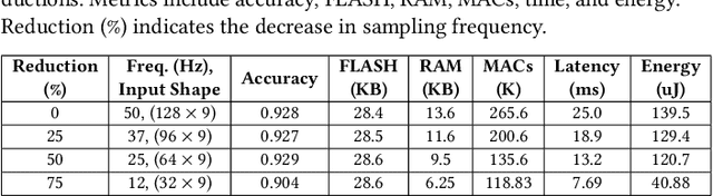 Figure 3 for Optimizing TinyML: The Impact of Reduced Data Acquisition Rates for Time Series Classification on Microcontrollers