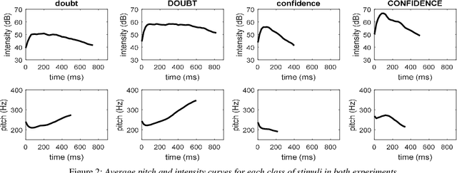 Figure 4 for Can we hear physical and social space together through prosody?