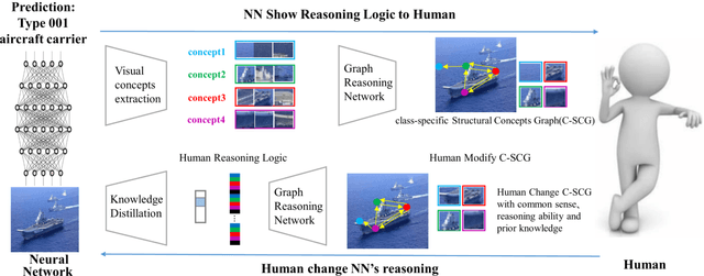 Figure 1 for The two-way knowledge interaction interface between humans and neural networks