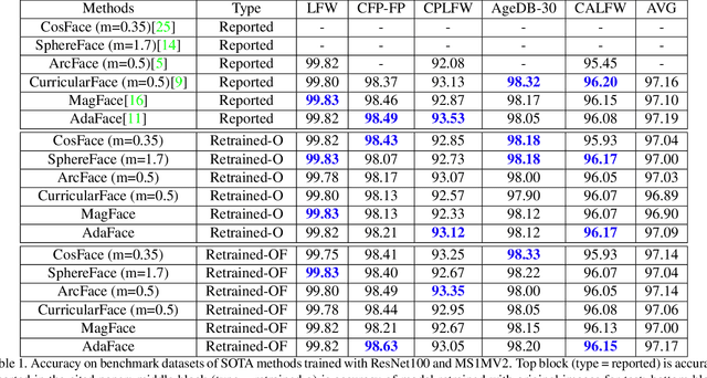 Figure 2 for Identity Overlap Between Face Recognition Train/Test Data: Causing Optimistic Bias in Accuracy Measurement