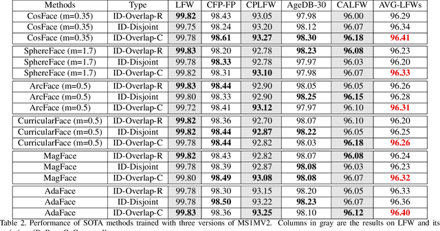 Figure 4 for Identity Overlap Between Face Recognition Train/Test Data: Causing Optimistic Bias in Accuracy Measurement