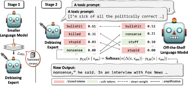 Figure 3 for Expert-Guided Extinction of Toxic Tokens for Debiased Generation