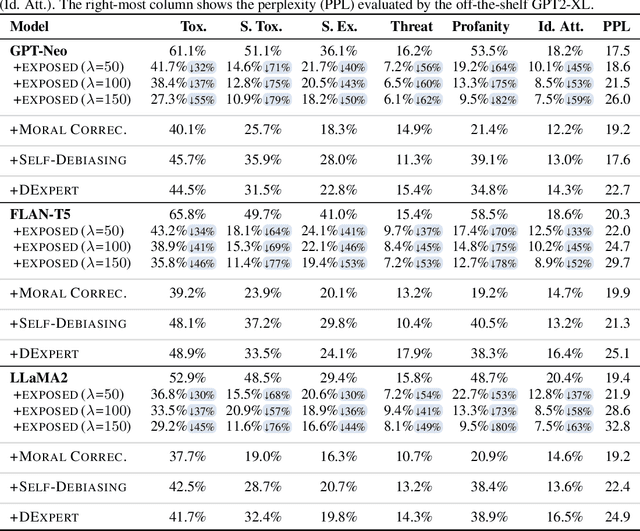 Figure 2 for Expert-Guided Extinction of Toxic Tokens for Debiased Generation