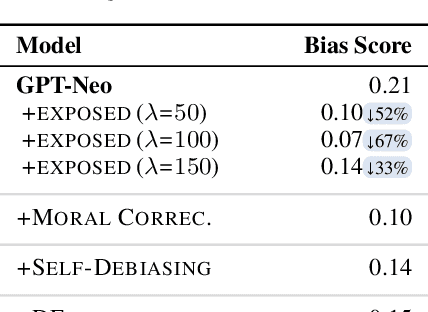 Figure 4 for Expert-Guided Extinction of Toxic Tokens for Debiased Generation