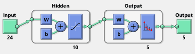 Figure 4 for Development of a Low-Cost Prosthetic Hand Using Electromyography and Machine Learning