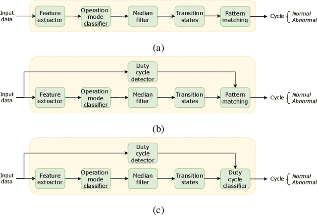 Figure 2 for On-device Anomaly Detection in Conveyor Belt Operations