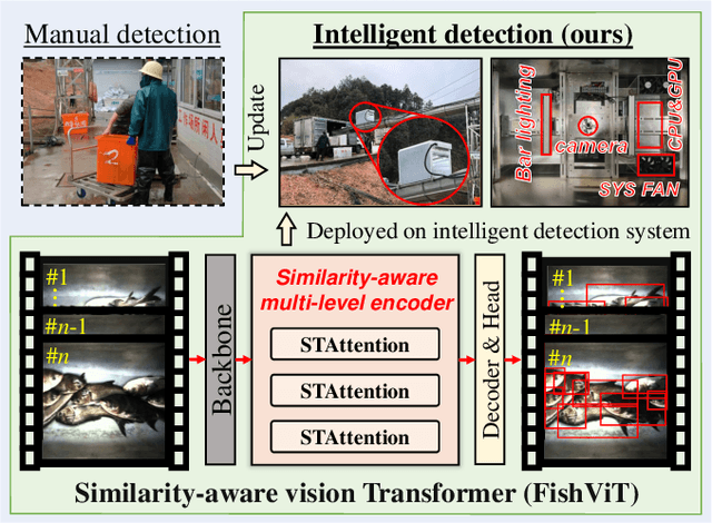 Figure 1 for Intelligent Fish Detection System with Similarity-Aware Transformer