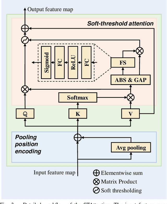 Figure 3 for Intelligent Fish Detection System with Similarity-Aware Transformer