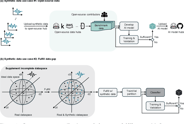 Figure 1 for Forecasting-Based Biomedical Time-series Data Synthesis for Open Data and Robust AI