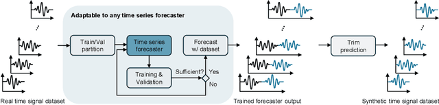 Figure 3 for Forecasting-Based Biomedical Time-series Data Synthesis for Open Data and Robust AI