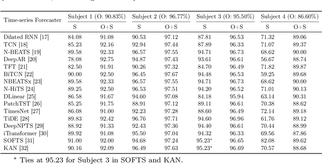 Figure 2 for Forecasting-Based Biomedical Time-series Data Synthesis for Open Data and Robust AI