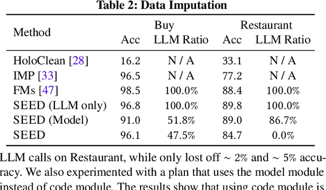 Figure 4 for SEED: Simple, Efficient, and Effective Data Management via Large Language Models