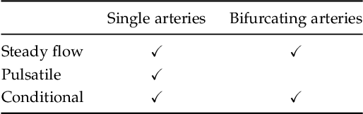 Figure 3 for Mesh Neural Networks for SE(3)-Equivariant Hemodynamics Estimation on the Artery Wall