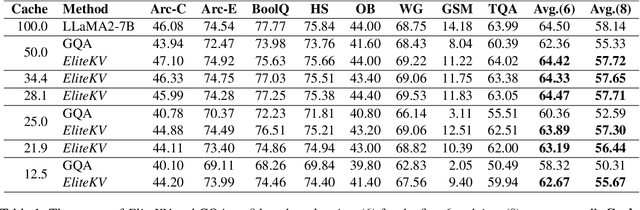 Figure 2 for EliteKV: Scalable KV Cache Compression via RoPE Frequency Selection and Joint Low-Rank Projection
