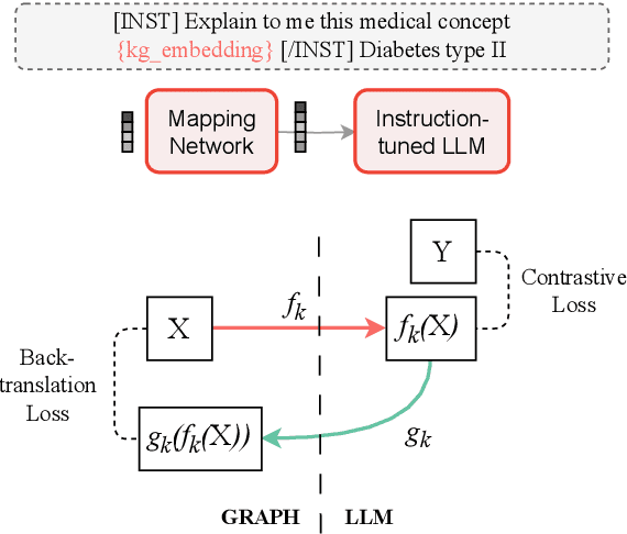 Figure 3 for MEG: Medical Knowledge-Augmented Large Language Models for Question Answering
