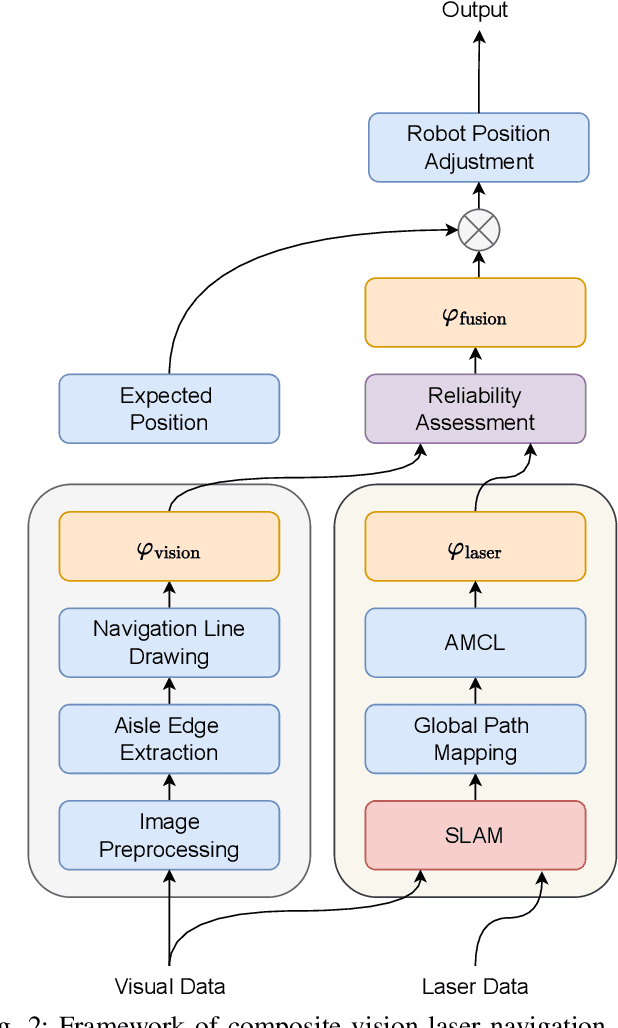 Figure 2 for The Composite Visual-Laser Navigation Method Applied in Indoor Poultry Farming Environments