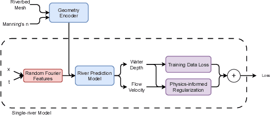 Figure 1 for Physics-Informed Neural Network Surrogate Models for River Stage Prediction