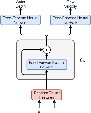 Figure 2 for Physics-Informed Neural Network Surrogate Models for River Stage Prediction