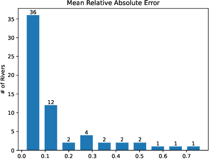 Figure 3 for Physics-Informed Neural Network Surrogate Models for River Stage Prediction