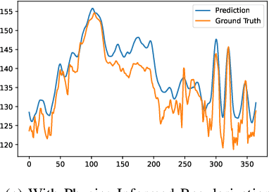 Figure 4 for Physics-Informed Neural Network Surrogate Models for River Stage Prediction