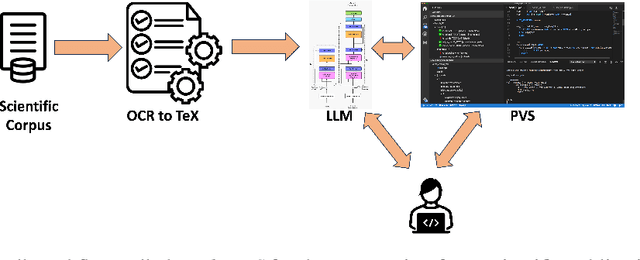 Figure 1 for math-PVS: A Large Language Model Framework to Map Scientific Publications to PVS Theories