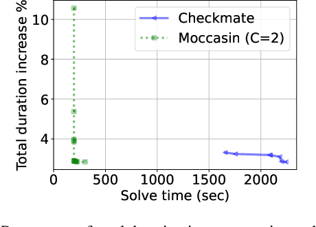 Figure 1 for Moccasin: Efficient Tensor Rematerialization for Neural Networks