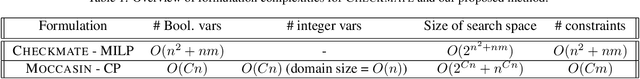 Figure 2 for Moccasin: Efficient Tensor Rematerialization for Neural Networks
