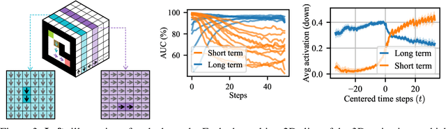 Figure 4 for Interpreting learned search: finding a transition model and value function in an RNN that plays Sokoban
