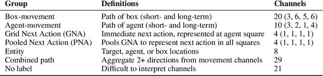 Figure 2 for Interpreting learned search: finding a transition model and value function in an RNN that plays Sokoban