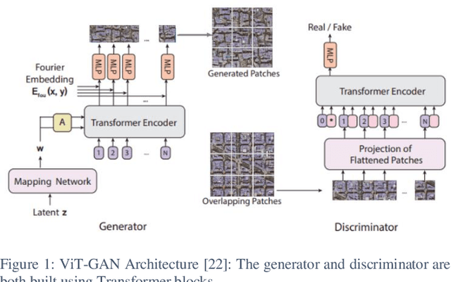 Figure 1 for Texture Image Synthesis Using Spatial GAN Based on Vision Transformers