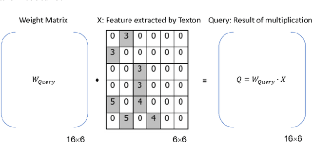 Figure 3 for Texture Image Synthesis Using Spatial GAN Based on Vision Transformers