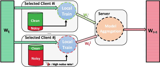 Figure 1 for FNBench: Benchmarking Robust Federated Learning against Noisy Labels