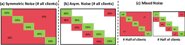 Figure 3 for FNBench: Benchmarking Robust Federated Learning against Noisy Labels