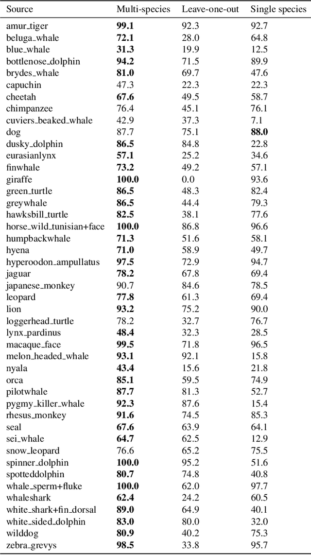 Figure 4 for Multispecies Animal Re-ID Using a Large Community-Curated Dataset