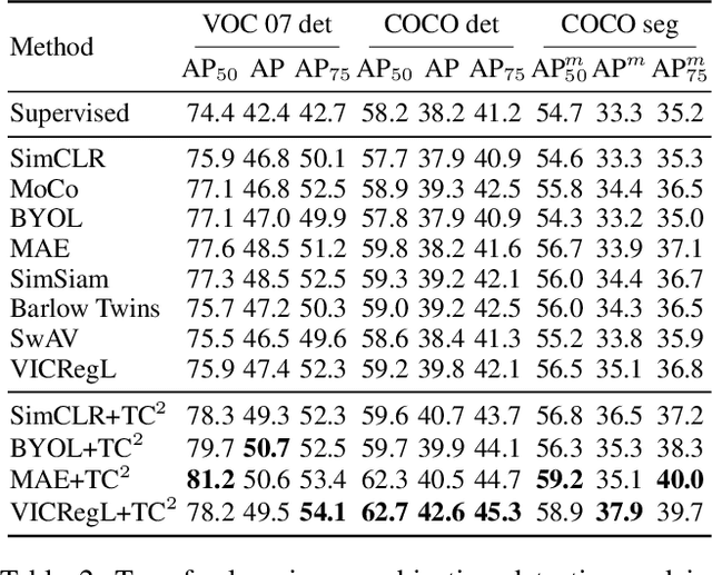 Figure 4 for Exploring Transferability of Self-Supervised Learning by Task Conflict Calibration