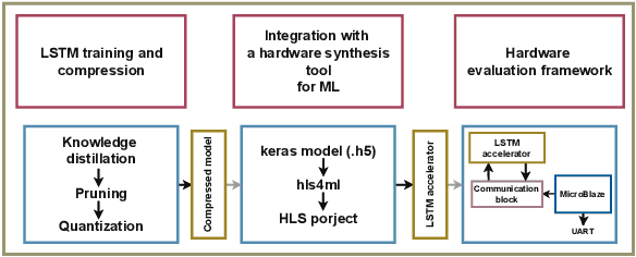 Figure 3 for Efficient Split Learning LSTM Models for FPGA-based Edge IoT Devices