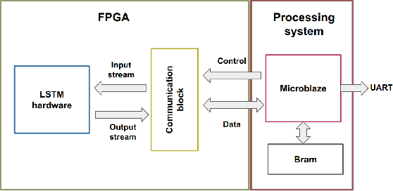 Figure 4 for Efficient Split Learning LSTM Models for FPGA-based Edge IoT Devices