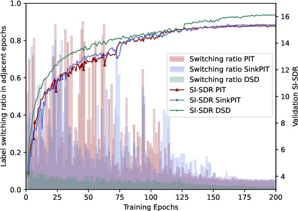 Figure 3 for Improving Label Assignments Learning by Dynamic Sample Dropout Combined with Layer-wise Optimization in Speech Separation