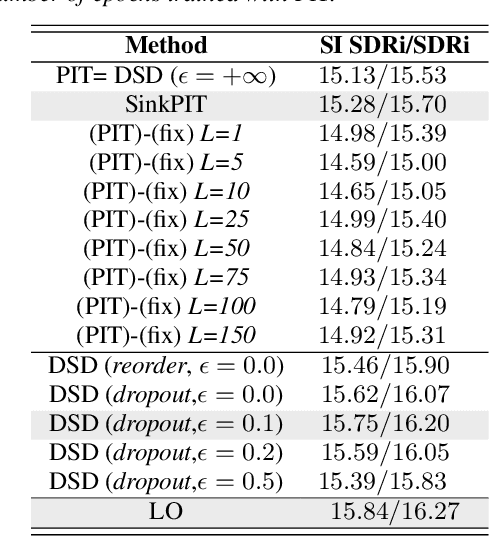 Figure 2 for Improving Label Assignments Learning by Dynamic Sample Dropout Combined with Layer-wise Optimization in Speech Separation