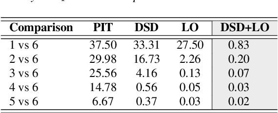 Figure 4 for Improving Label Assignments Learning by Dynamic Sample Dropout Combined with Layer-wise Optimization in Speech Separation